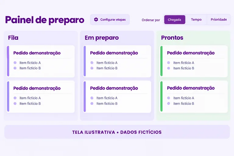 Tela ilustrativa do KDS do EiChefe com pedido de demonstração, etapas configuráveis e seleção por chegada, tempo de preparo ou prioridade.